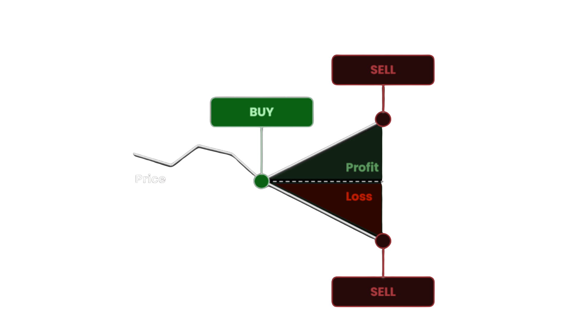 Long position diagram - Buy low, sell high